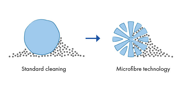 Microfibre Technology